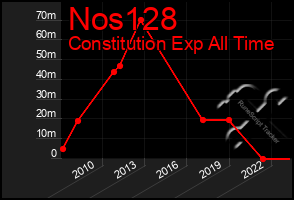 Total Graph of Nos128