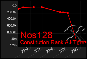 Total Graph of Nos128