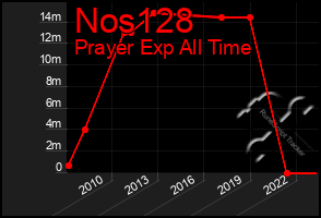 Total Graph of Nos128