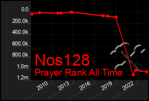 Total Graph of Nos128