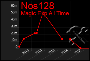 Total Graph of Nos128