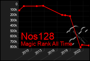 Total Graph of Nos128
