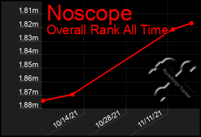 Total Graph of Noscope