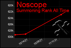 Total Graph of Noscope