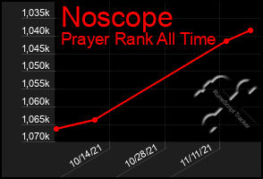 Total Graph of Noscope