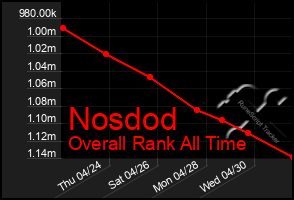 Total Graph of Nosdod