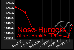 Total Graph of Nose Burgers