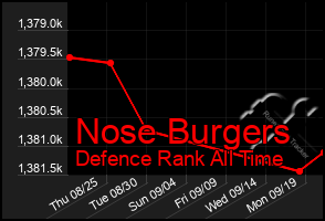 Total Graph of Nose Burgers