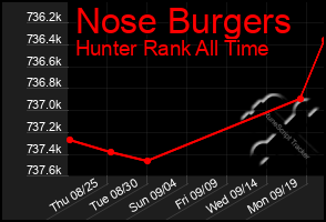 Total Graph of Nose Burgers