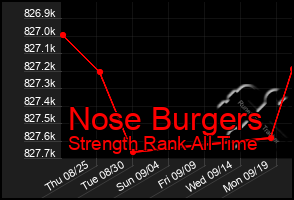 Total Graph of Nose Burgers