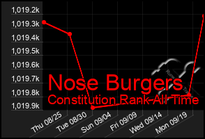 Total Graph of Nose Burgers