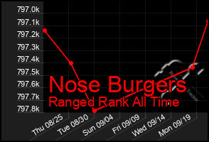 Total Graph of Nose Burgers