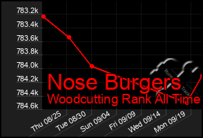 Total Graph of Nose Burgers