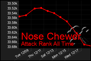 Total Graph of Nose Chewer