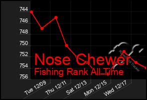 Total Graph of Nose Chewer