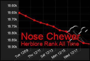 Total Graph of Nose Chewer