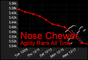 Total Graph of Nose Chewer