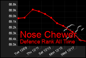 Total Graph of Nose Chewer