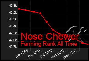 Total Graph of Nose Chewer