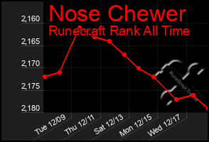 Total Graph of Nose Chewer