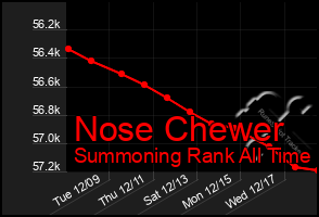 Total Graph of Nose Chewer