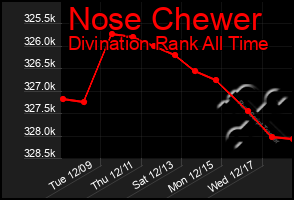 Total Graph of Nose Chewer