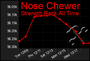 Total Graph of Nose Chewer