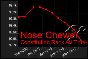 Total Graph of Nose Chewer