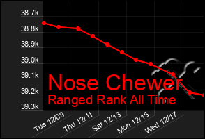 Total Graph of Nose Chewer