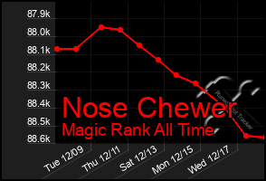Total Graph of Nose Chewer