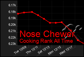 Total Graph of Nose Chewer
