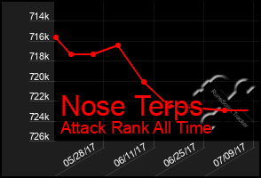 Total Graph of Nose Terps