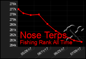 Total Graph of Nose Terps