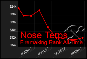 Total Graph of Nose Terps