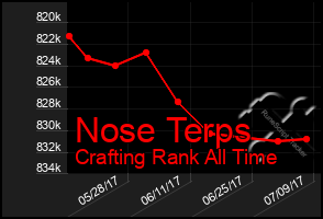 Total Graph of Nose Terps