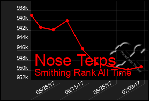 Total Graph of Nose Terps