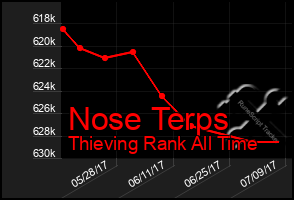 Total Graph of Nose Terps