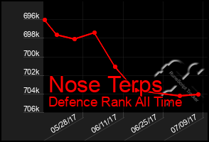 Total Graph of Nose Terps