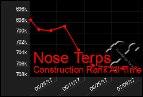 Total Graph of Nose Terps