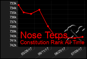 Total Graph of Nose Terps