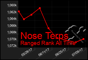 Total Graph of Nose Terps