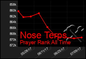 Total Graph of Nose Terps