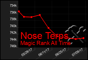 Total Graph of Nose Terps