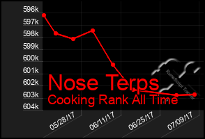 Total Graph of Nose Terps