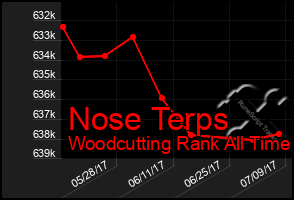 Total Graph of Nose Terps