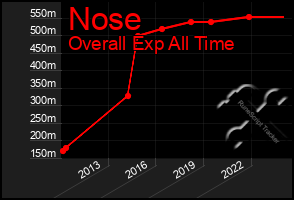 Total Graph of Nose