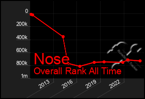 Total Graph of Nose