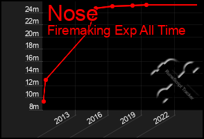 Total Graph of Nose