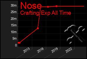 Total Graph of Nose