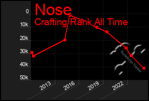 Total Graph of Nose